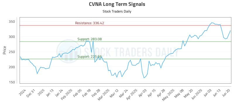 CVNA Long Term Analysis for June 22 2025 CVNA Long Term Analysis for June 22 2025