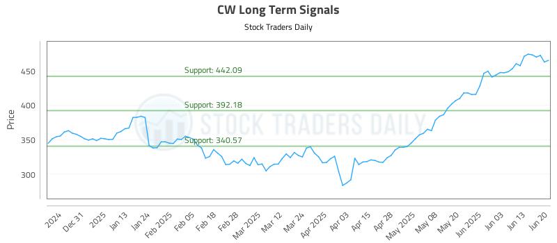 CW Long Term Analysis for June 22 2025