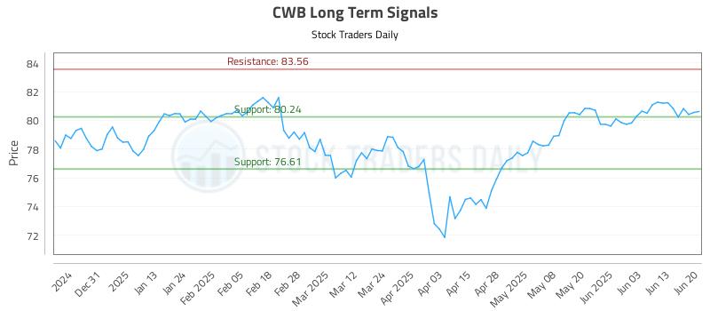 CWB Long Term Analysis for June 22 2025 CWB Long Term Analysis for June 22 2025