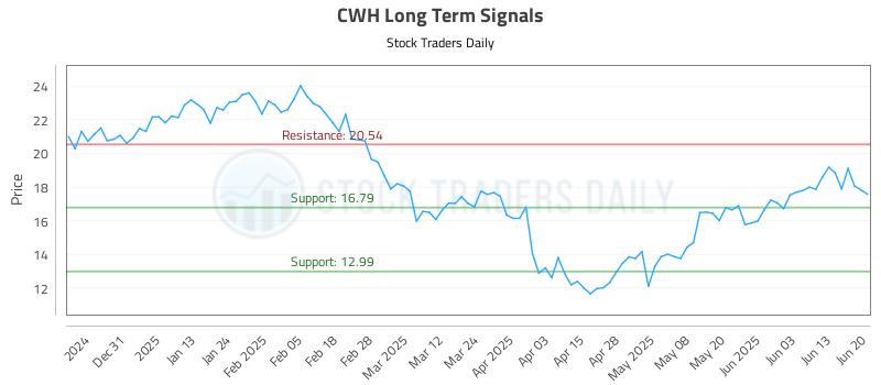 CWH Long Term Analysis for June 22 2025 CWH Long Term Analysis for June 22 2025