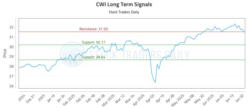 CWI Long Term Analysis for June 22 2025 CWI Long Term Analysis for June 22 2025