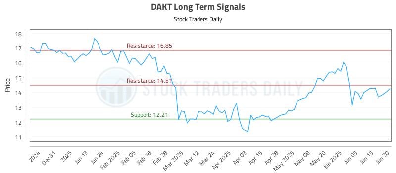 DAKT Long Term Analysis for June 22 2025 DAKT Long Term Analysis for June 22 2025
