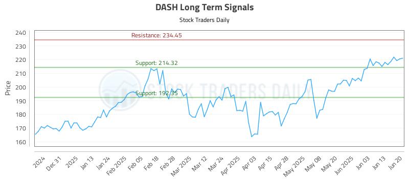 DASH Long Term Analysis for June 22 2025 DASH Long Term Analysis for June 22 2025