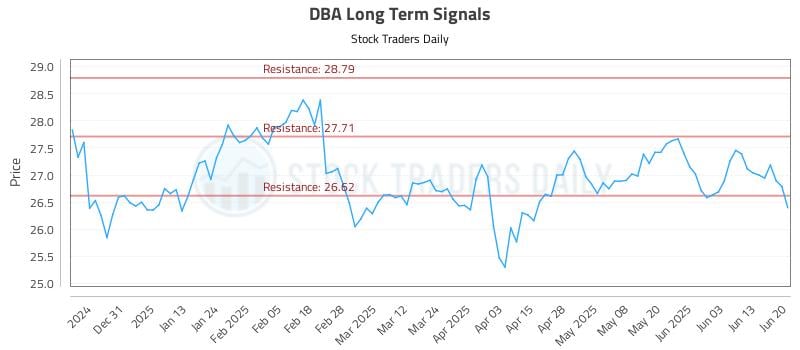 DBA Long Term Analysis for June 22 2025 DBA Long Term Analysis for June 22 2025