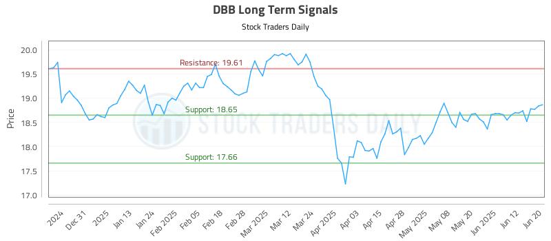 DBB Long Term Analysis for June 22 2025 DBB Long Term Analysis for June 22 2025