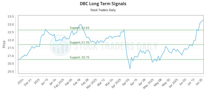 DBC Long Term Analysis for June 22 2025