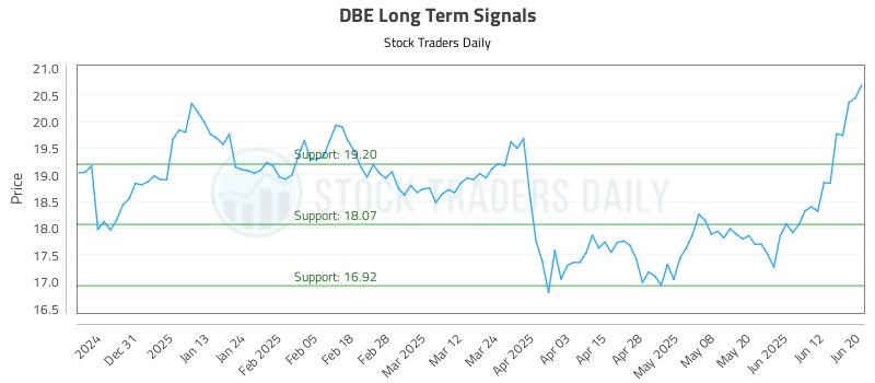 DBE Long Term Analysis for June 22 2025