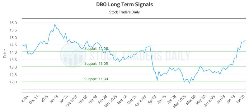 DBO Long Term Analysis for June 22 2025