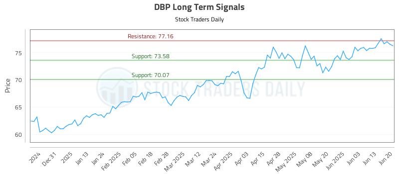 DBP Long Term Analysis for June 22 2025