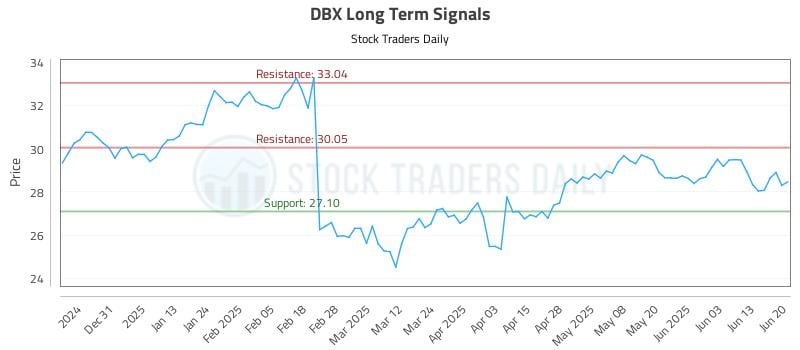DBX Long Term Analysis for June 22 2025 DBX Long Term Analysis for June 22 2025
