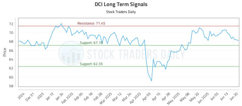 DCI Long Term Analysis for June 22 2025 DCI Long Term Analysis for June 22 2025
