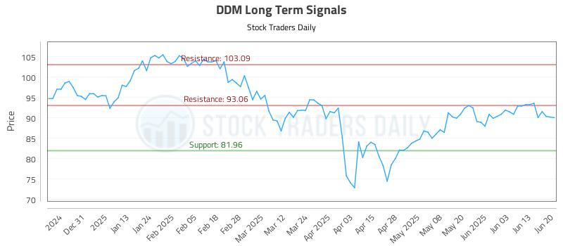 DDM Long Term Analysis for June 22 2025 DDM Long Term Analysis for June 22 2025