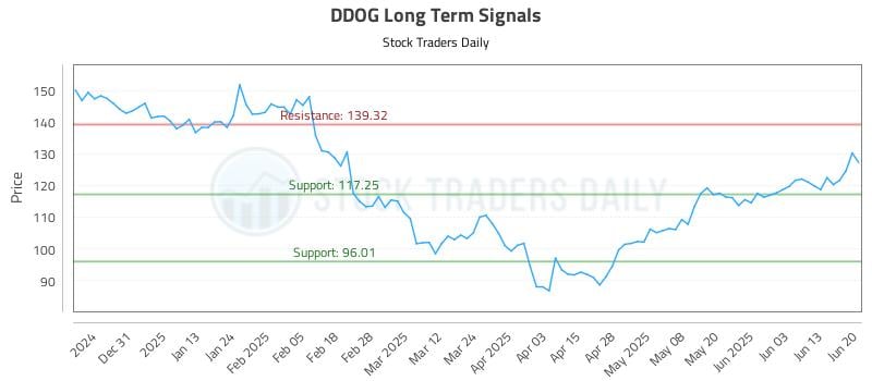 DDOG Long Term Analysis for June 22 2025 DDOG Long Term Analysis for June 22 2025