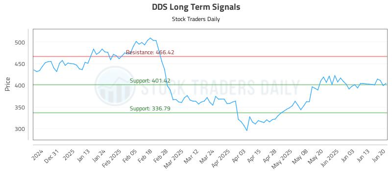 DDS Long Term Analysis for June 22 2025 DDS Long Term Analysis for June 22 2025