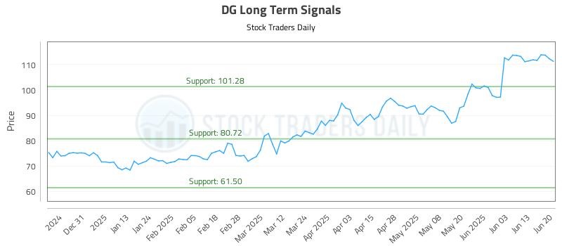 DG Long Term Analysis for June 22 2025