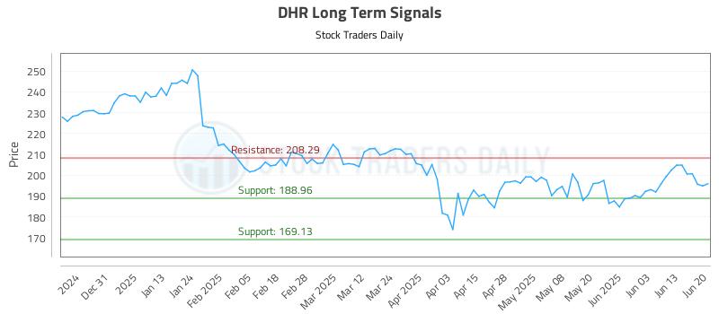 DHR Long Term Analysis for June 22 2025 DHR Long Term Analysis for June 22 2025