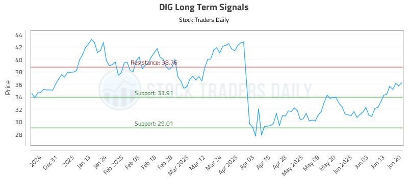 DIG Long Term Analysis for June 22 2025 DIG Long Term Analysis for June 22 2025