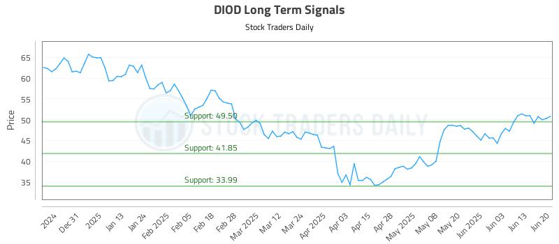 DIOD Long Term Analysis for June 22 2025 DIOD Long Term Analysis for June 22 2025