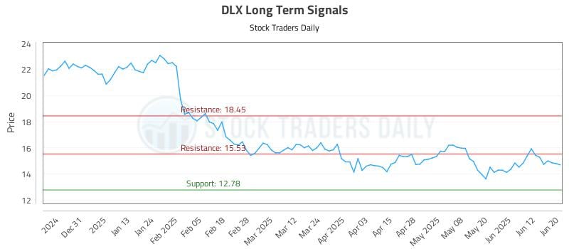 DLX Long Term Analysis for June 22 2025