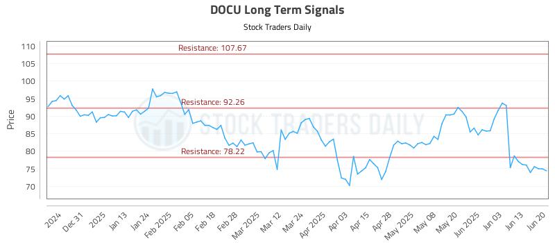 DOCU Long Term Analysis for June 22 2025 DOCU Long Term Analysis for June 22 2025