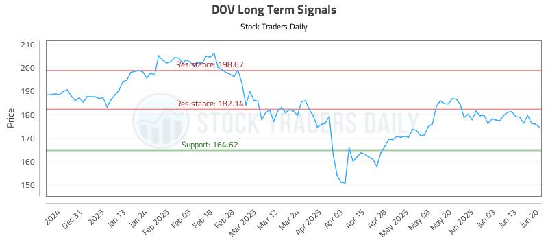 DOV Long Term Analysis for June 22 2025 DOV Long Term Analysis for June 22 2025