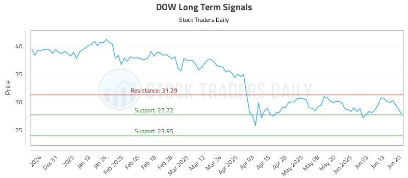 DOW Long Term Analysis for June 22 2025 DOW Long Term Analysis for June 22 2025