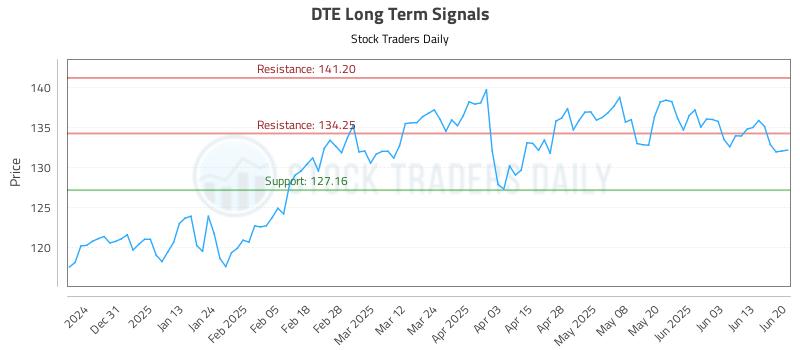 DTE Long Term Analysis for June 22 2025 DTE Long Term Analysis for June 22 2025