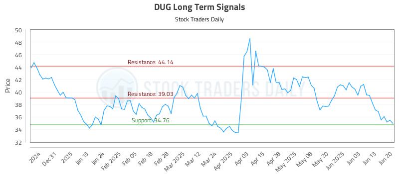 DUG Long Term Analysis for June 22 2025 DUG Long Term Analysis for June 22 2025