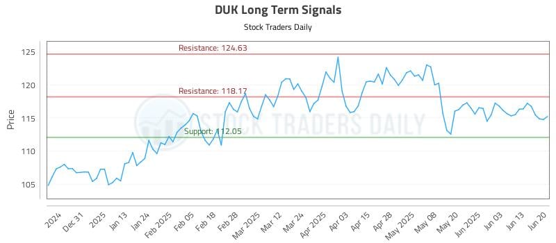 DUK Long Term Analysis for June 22 2025 DUK Long Term Analysis for June 22 2025