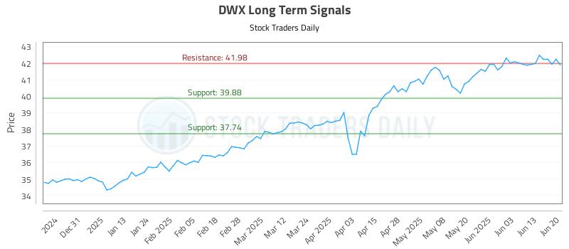 DWX Long Term Analysis for June 22 2025