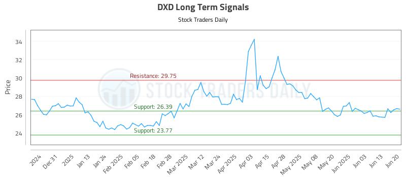 DXD Long Term Analysis for June 22 2025
