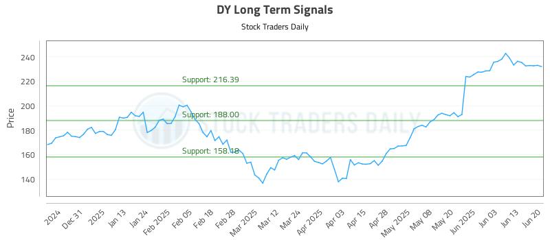 DY Long Term Analysis for June 22 2025