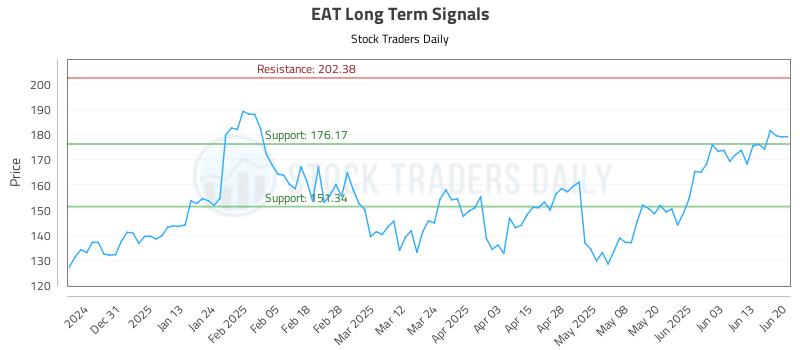 EAT Long Term Analysis for June 22 2025