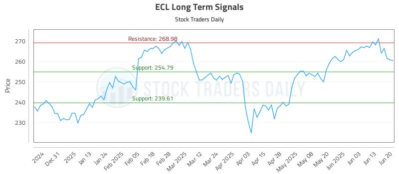 ECL Long Term Analysis for June 22 2025