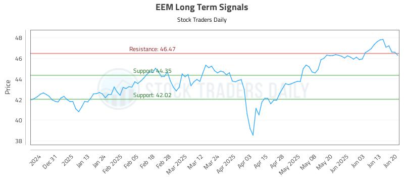 EEM Long Term Analysis for June 22 2025 EEM Long Term Analysis for June 22 2025
