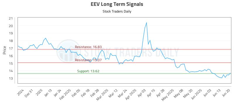 EEV Long Term Analysis for June 22 2025 EEV Long Term Analysis for June 22 2025