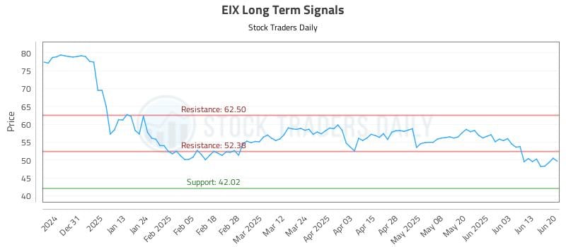 EIX Long Term Analysis for June 22 2025 EIX Long Term Analysis for June 22 2025