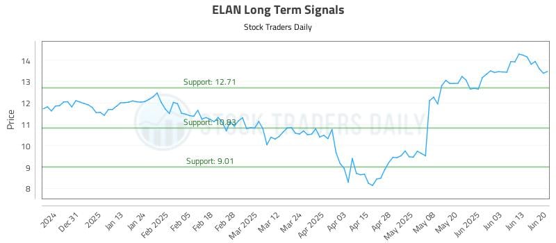 ELAN Long Term Analysis for June 22 2025 ELAN Long Term Analysis for June 22 2025
