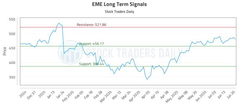 EME Long Term Analysis for June 22 2025 EME Long Term Analysis for June 22 2025