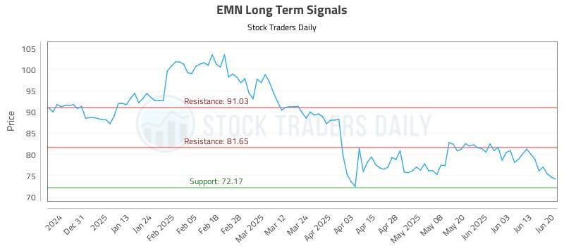 EMN Long Term Analysis for June 22 2025 EMN Long Term Analysis for June 22 2025