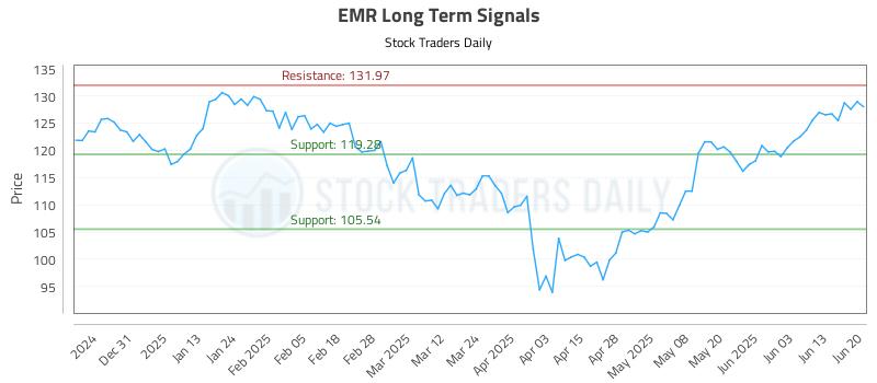 EMR Long Term Analysis for June 22 2025 EMR Long Term Analysis for June 22 2025