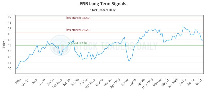 ENB Long Term Analysis for June 22 2025