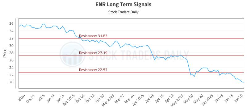 ENR Long Term Analysis for June 22 2025 ENR Long Term Analysis for June 22 2025