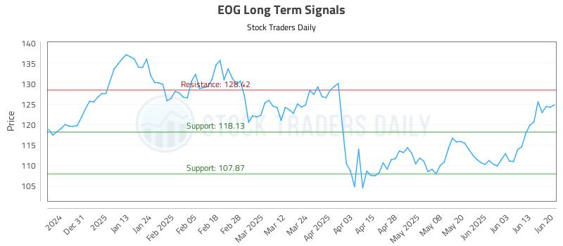 EOG Long Term Analysis for June 22 2025 EOG Long Term Analysis for June 22 2025