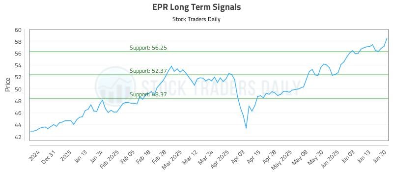 EPR Long Term Analysis for June 22 2025 EPR Long Term Analysis for June 22 2025