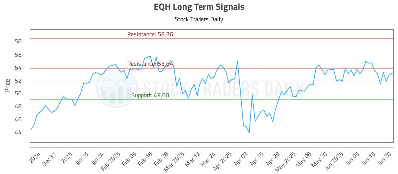 EQH Long Term Analysis for June 22 2025
