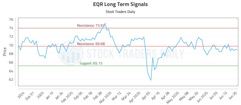 EQR Long Term Analysis for June 22 2025 EQR Long Term Analysis for June 22 2025
