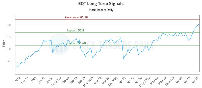 EQT Long Term Analysis for June 22 2025 EQT Long Term Analysis for June 22 2025