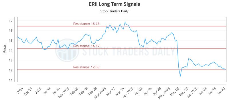 ERII Long Term Analysis for June 22 2025 ERII Long Term Analysis for June 22 2025