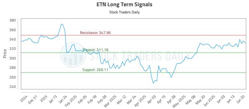 ETN Long Term Analysis for June 22 2025